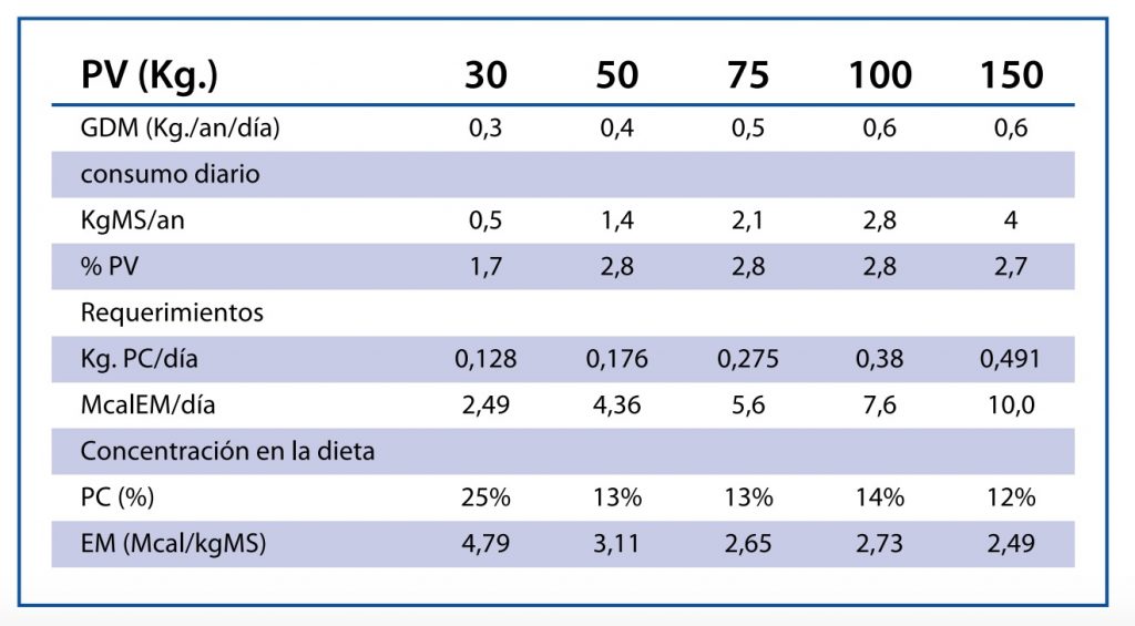 ruter peso kilos racion terneros destete hiperprecoz hiperprecos alimento balanceado concentrado pre iniciador 